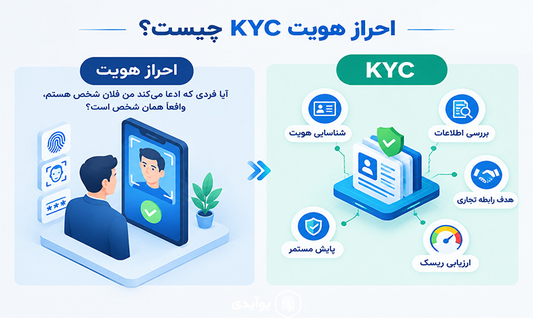 احراز هویت KYC چیست؟