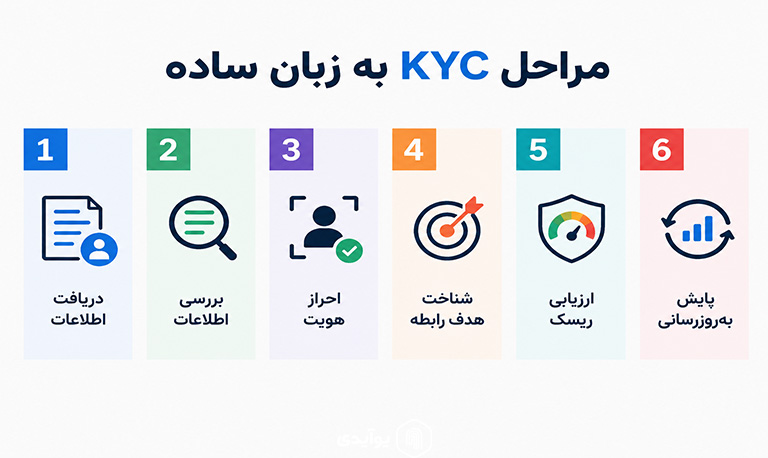 مراحل KYC به زبان ساده