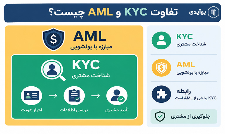 تفاوت KYC و AML چیست؟