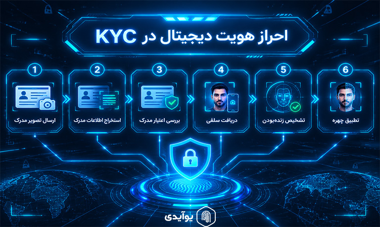 احراز هویت دیجیتال در KYC