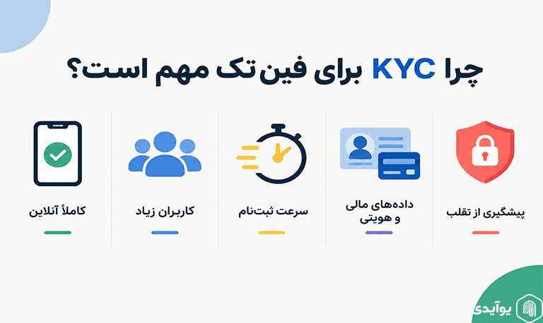 چرا KYC برای فین تک مهم است؟