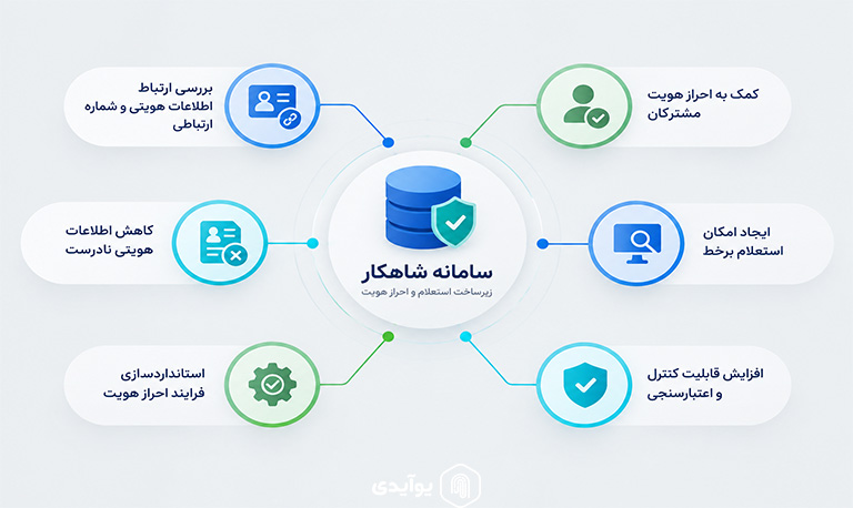 هدف اصلی سامانه شاهکار چیست؟