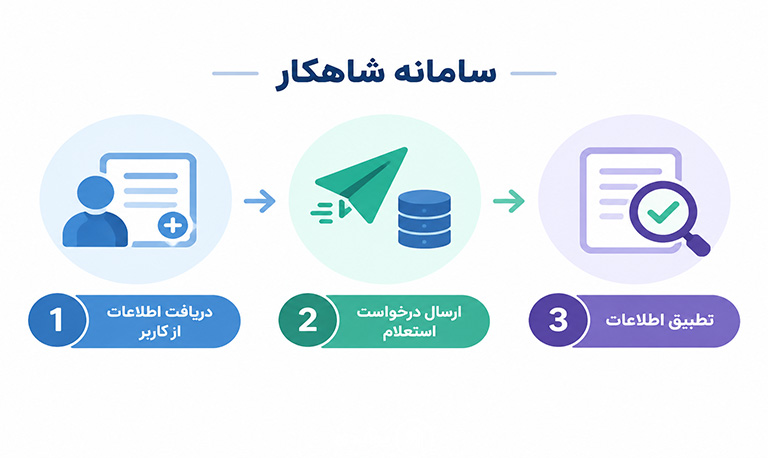 سامانه شاهکار چگونه کار میکند؟