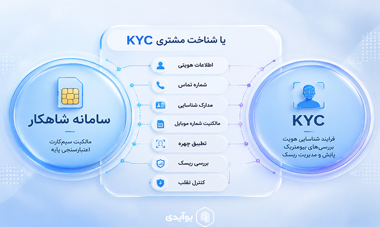 سامانه شاهکار و KYC چه ارتباطی دارند؟