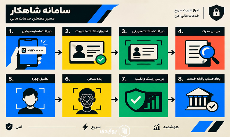 کاربرد سامانه شاهکار در بانکداری و خدمات مالی