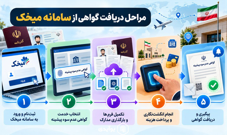 مراحل دریافت گواهی از سامانه میخک
