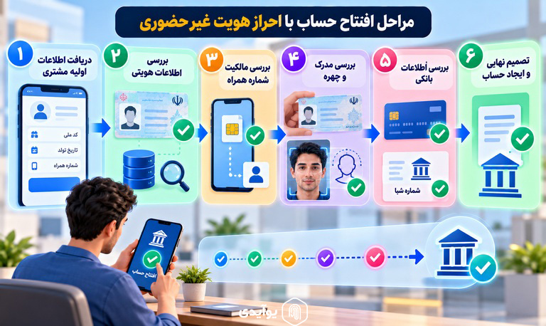 مراحل افتتاح حساب با احراز هویت غیرحضوری