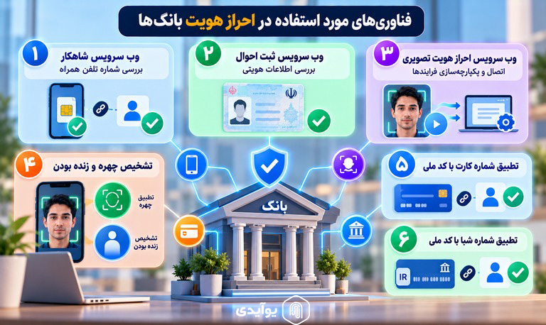 فناوریهای مورد استفاده در احراز هویت بانکها