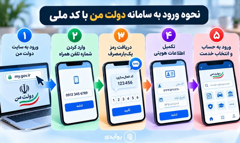 نحوه ورود به سامانه دولت من با کد ملی؛ مرحله به مرحله