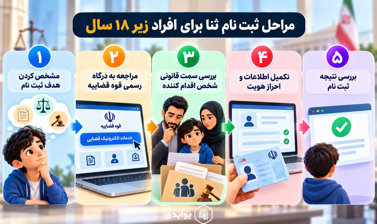 مراحل ثبت نام ثنا برای افراد زیر ۱۸ سال